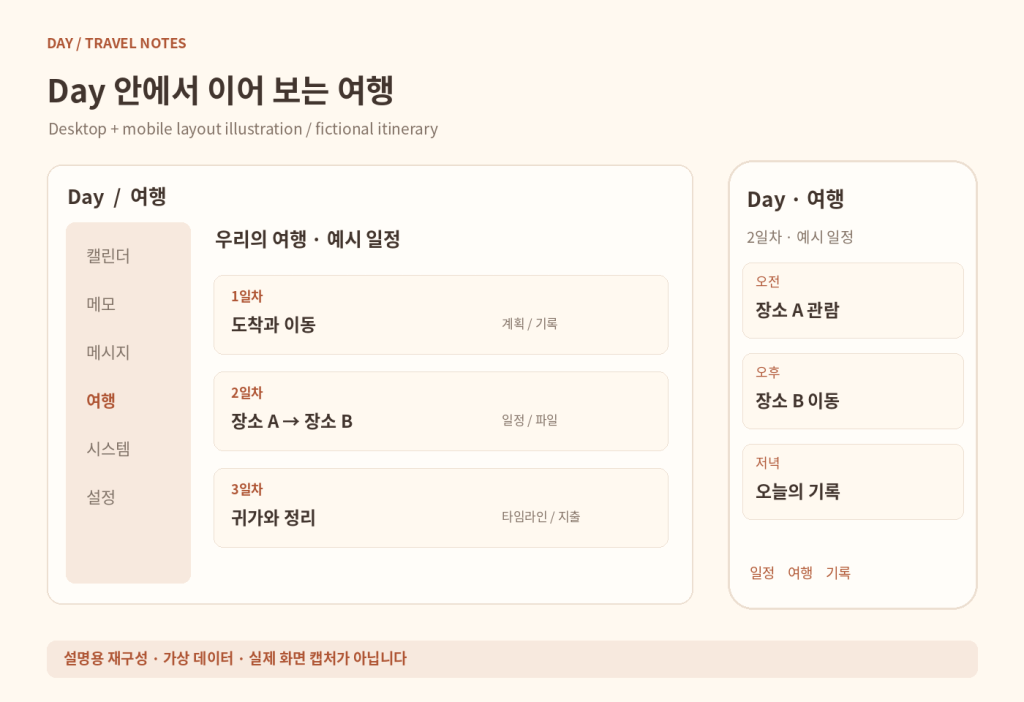 Day 여행 페이지의 데스크톱·모바일 구성 예시. 일차별 일정 카드와 오전·오후·저녁 항목을 가상 일정으로 보여 줍니다.