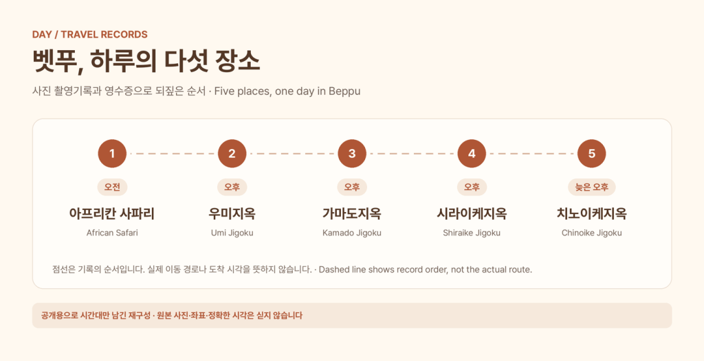 벳푸에서 하루 동안 남은 촬영기록 다섯 곳의 순서: 오전 아프리칸 사파리, 오후 우미지옥·가마도지옥·시라이케지옥, 늦은 오후 치노이케지옥. 점선은 기록 순서이며 실제 이동 경로가 아닙니다.
